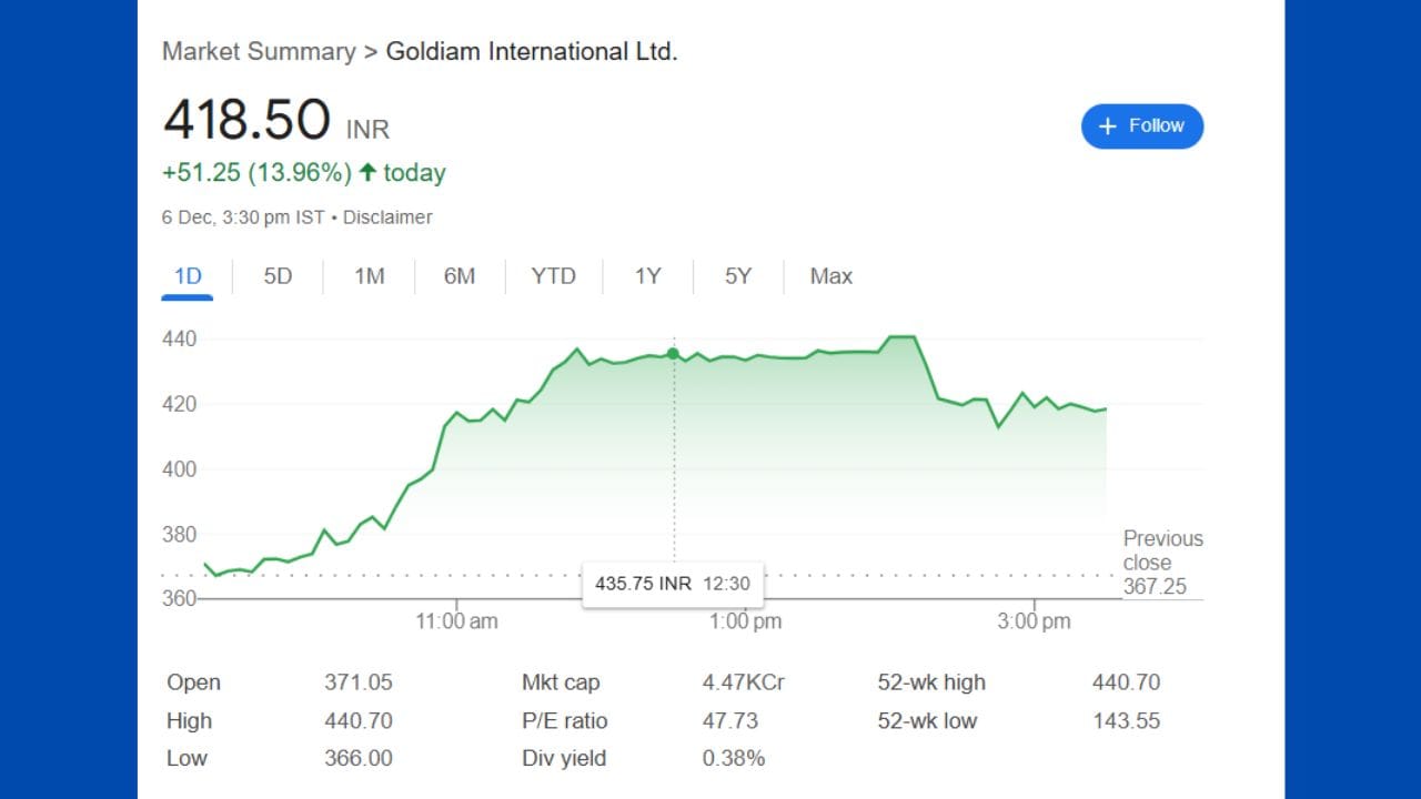 ગોલ્ડિયમ ઇન્ટરનેશનલ શેર્સ- છેલ્લા 6 મહિનામાં ગોલ્ડિયમ ઈન્ટરનેશનલના શેરમાં 150% નો વધારો થયો છે, આ શેરની કિંમત 156 રૂપિયાથી વધીને 418 રૂપિયા થઈ ગઈ છે.