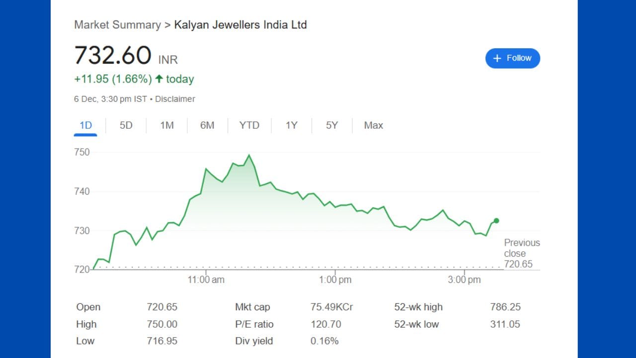 કલ્યાણ જ્વેલર્સ ઇન્ડિયા શેર- કલ્યાણ જ્વેલર્સ ઇન્ડિયાના શેર છેલ્લા 6 મહિનામાં રૂ. 407 થી રૂ. 732ના સ્તરે પહોંચી ગયા છે, એટલે કે 6 મહિનામાં તેણે 79 ટકાનો નફો આપ્યો છે.
