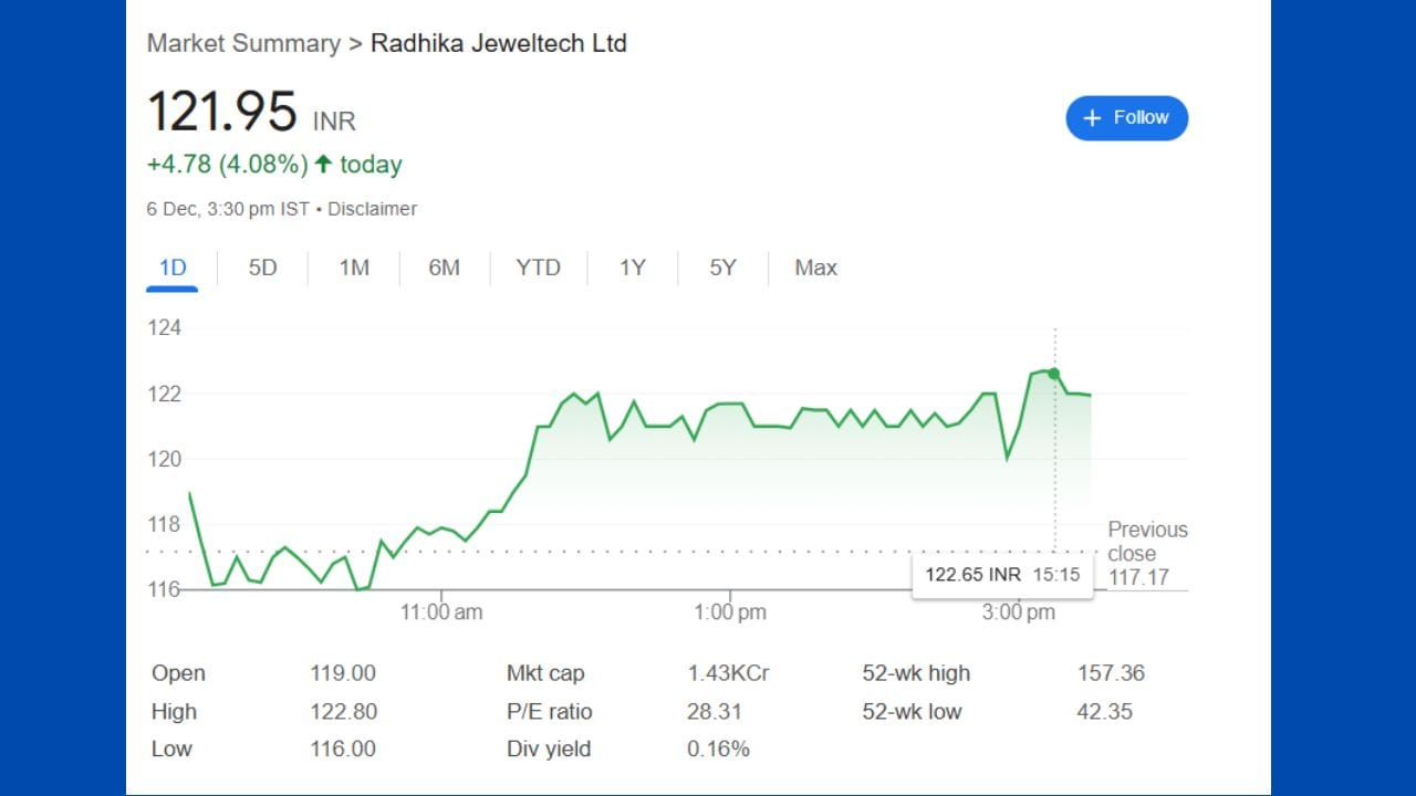 રાધિકા જ્વેલટેક શેર- રાધિકા જ્વેલટેકના શેરે છેલ્લા 6 મહિનામાં 83 ટકા વળતર આપ્યું છે, આ જ સમયગાળા દરમિયાન શેરની કિંમત રૂ. 61 થી રૂ. 112 સુધી પહોંચી ગઈ છે.