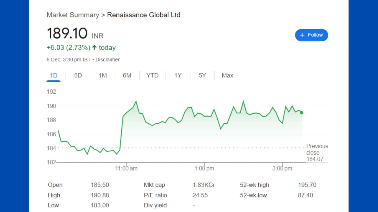 રેનેસાન્સ ગ્લોબલ શેર- રેનેસાન્સ ગ્લોબલ શેરના ભાવે છેલ્લા 6 મહિનામાં 83 ટકાથી વધુ વળતર આપ્યું છે, જે દરમિયાન શેરની કિંમત રૂ. 105 થી રૂ. 189ના સ્તરે પહોંચી ગઈ છે.