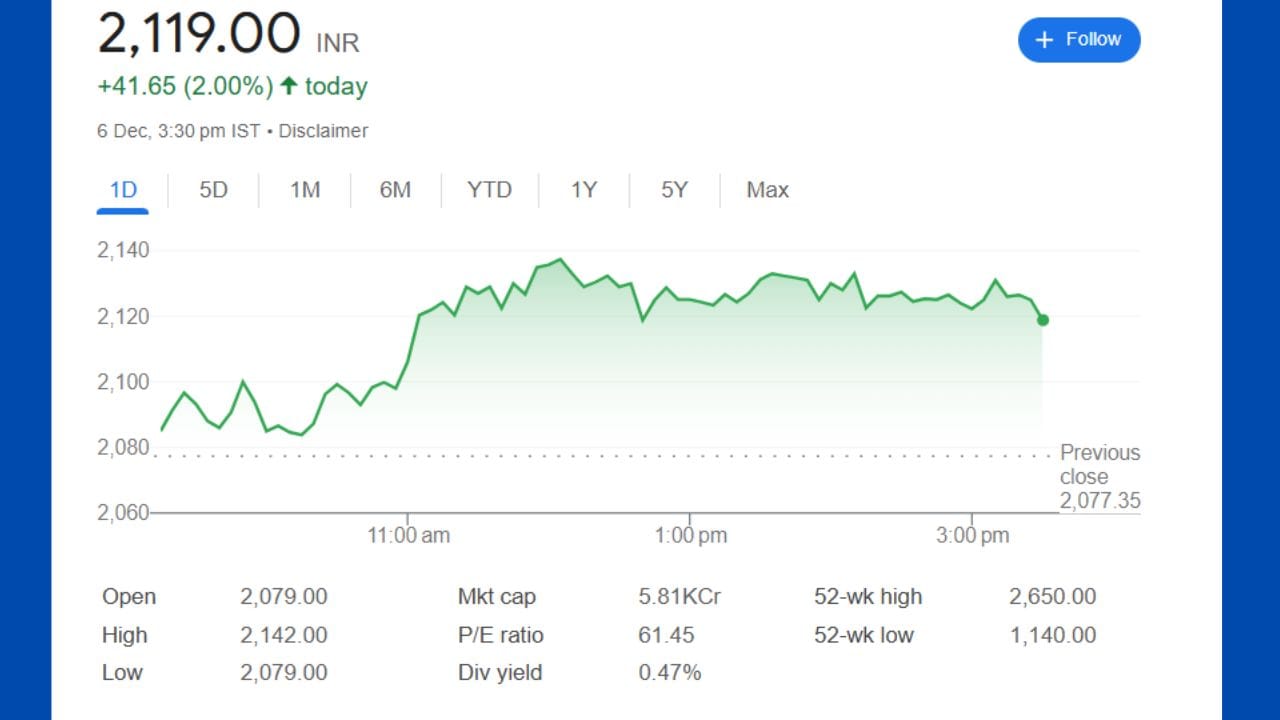 થંગામિલ જ્વેલરી શેર- થંગામિલ જ્વેલરીના શેરે છેલ્લા 6 મહિનામાં 59% વળતર આપ્યું છે, આ 6 મહિનામાં શેરની કિંમત 1329 રૂપિયાથી વધીને 2,119.00 રૂપિયાના સ્તરે પહોંચી ગઈ છે.