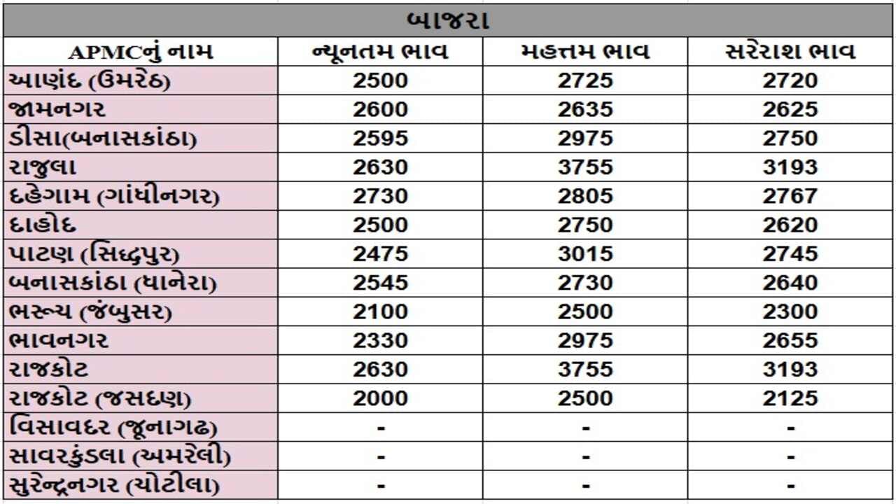 બાજરાના તા.03-12-2024ના રોજ APMCના ભાવ રૂ.2000 થી 3755 રહ્યા.