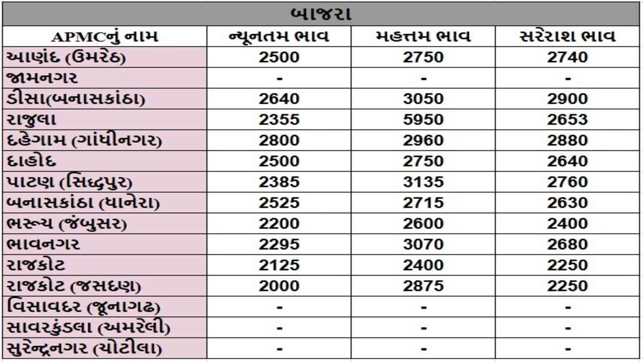 બાજરાના તા.19-12-2024ના રોજ APMCના ભાવ રૂ.2000 થી 5950 રહ્યા.