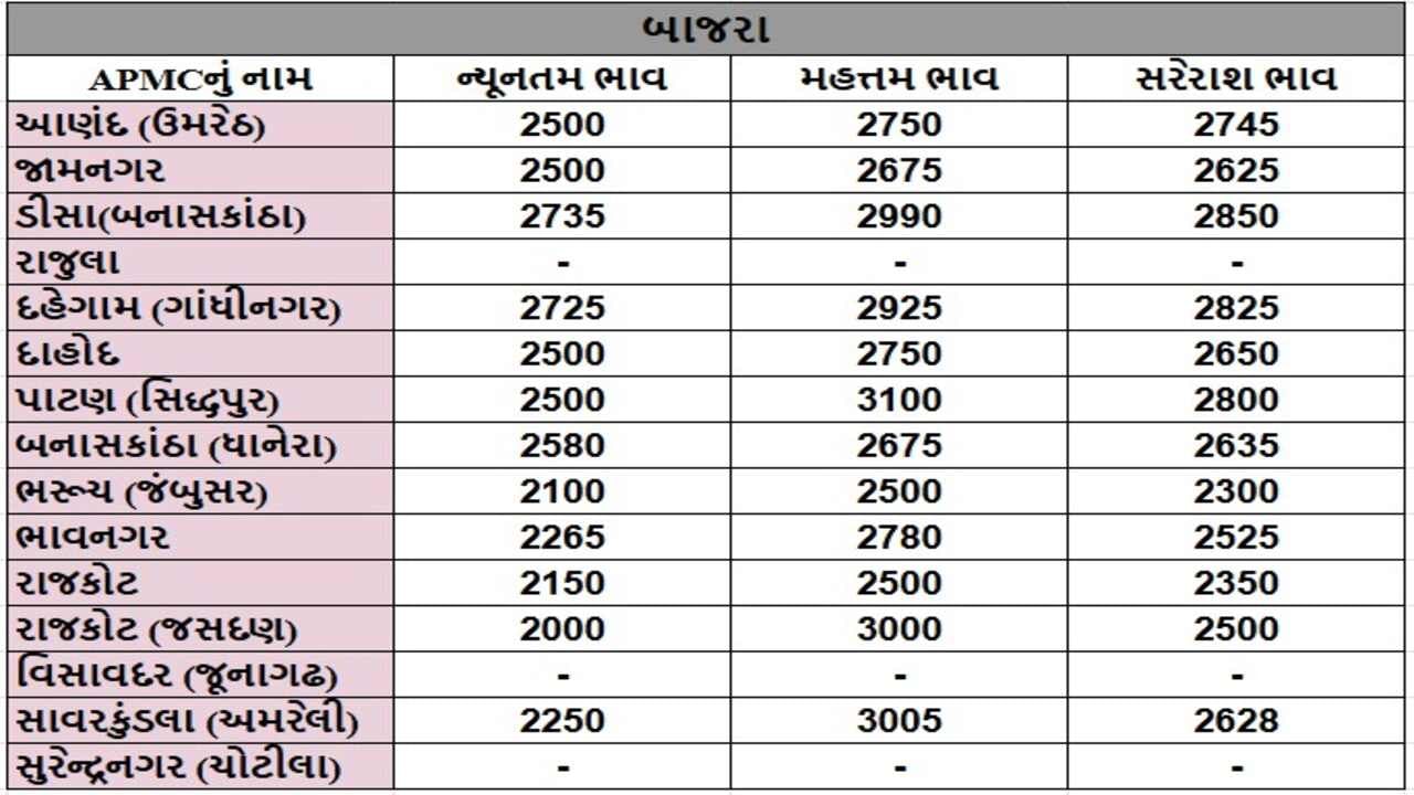 બાજરાના તા.23-12-2024ના રોજ APMCના ભાવ રૂ.2000 થી 3100 રહ્યા.