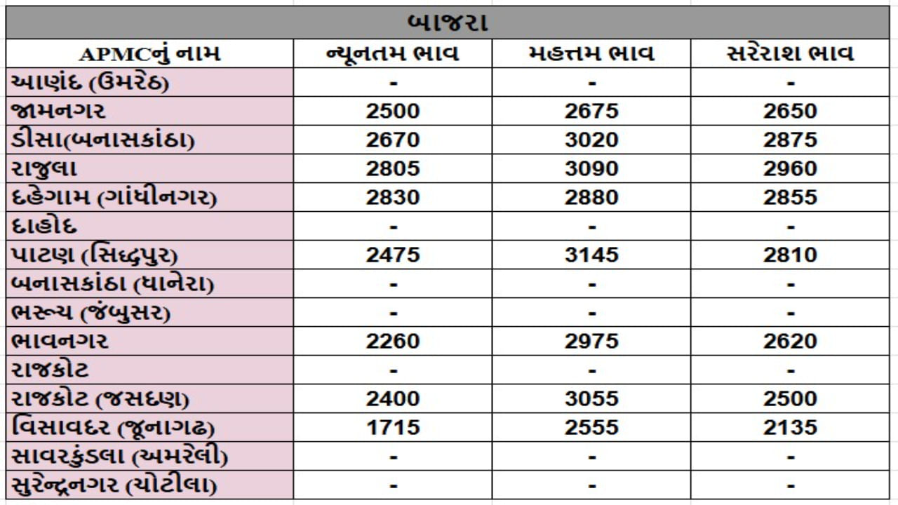 બાજરાના તા.25-12-2024ના રોજ APMCના ભાવ રૂ.1715 થી 3145 રહ્યા.