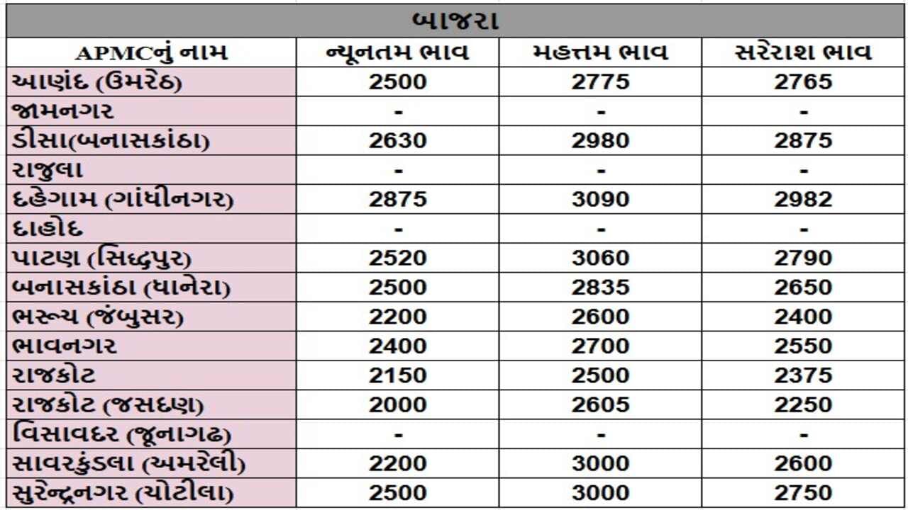 બાજરાના તા.30-12-2024ના રોજ APMCના ભાવ રૂ.2000 થી 3090 રહ્યા.