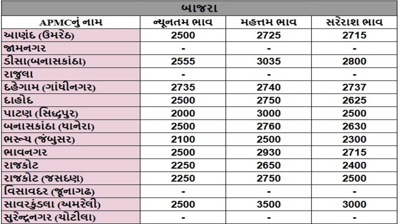 બાજરાના તા.04-12-2024ના રોજ APMCના ભાવ રૂ.2000 થી 3500 રહ્યા.