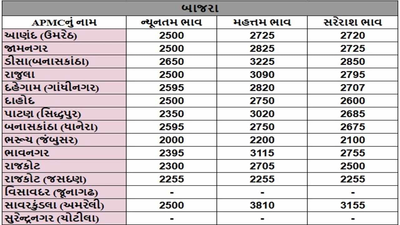 બાજરાના તા.09-12-2024ના રોજ APMCના ભાવ રૂ.2000 થી 3810 રહ્યા.