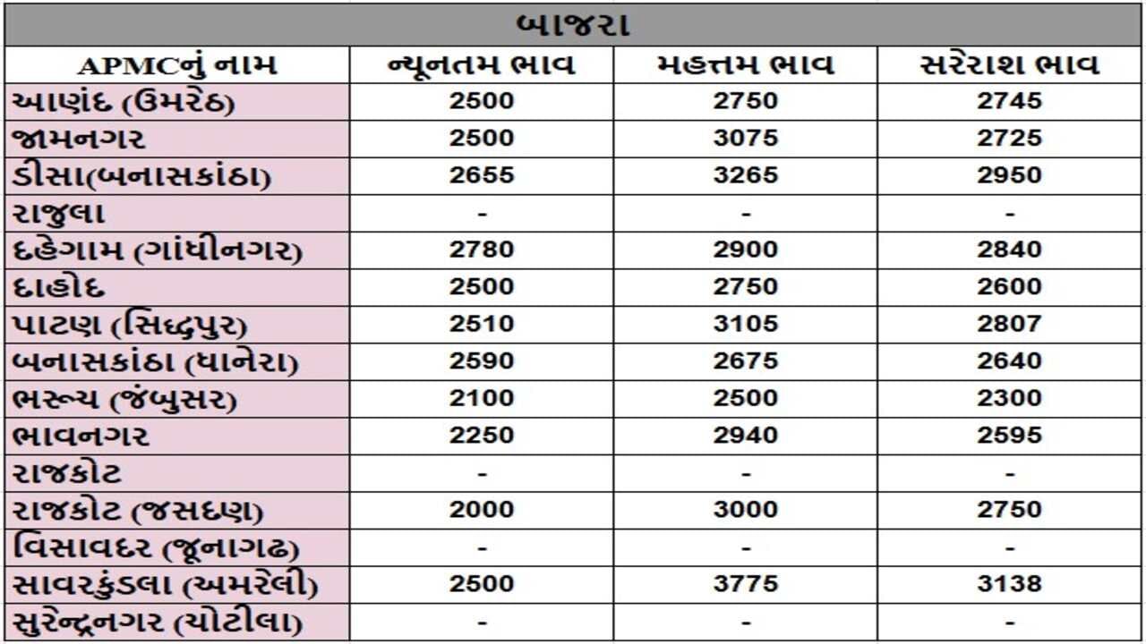 બાજરાના તા.16-12-2024ના રોજ APMCના ભાવ રૂ.2000 થી 3775 રહ્યા.