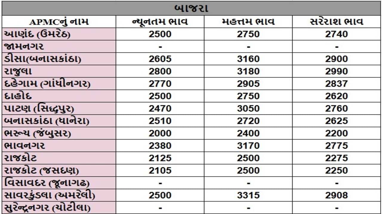 બાજરાના તા.17-12-2024ના રોજ APMCના ભાવ રૂ.2000 થી 3315 રહ્યા.