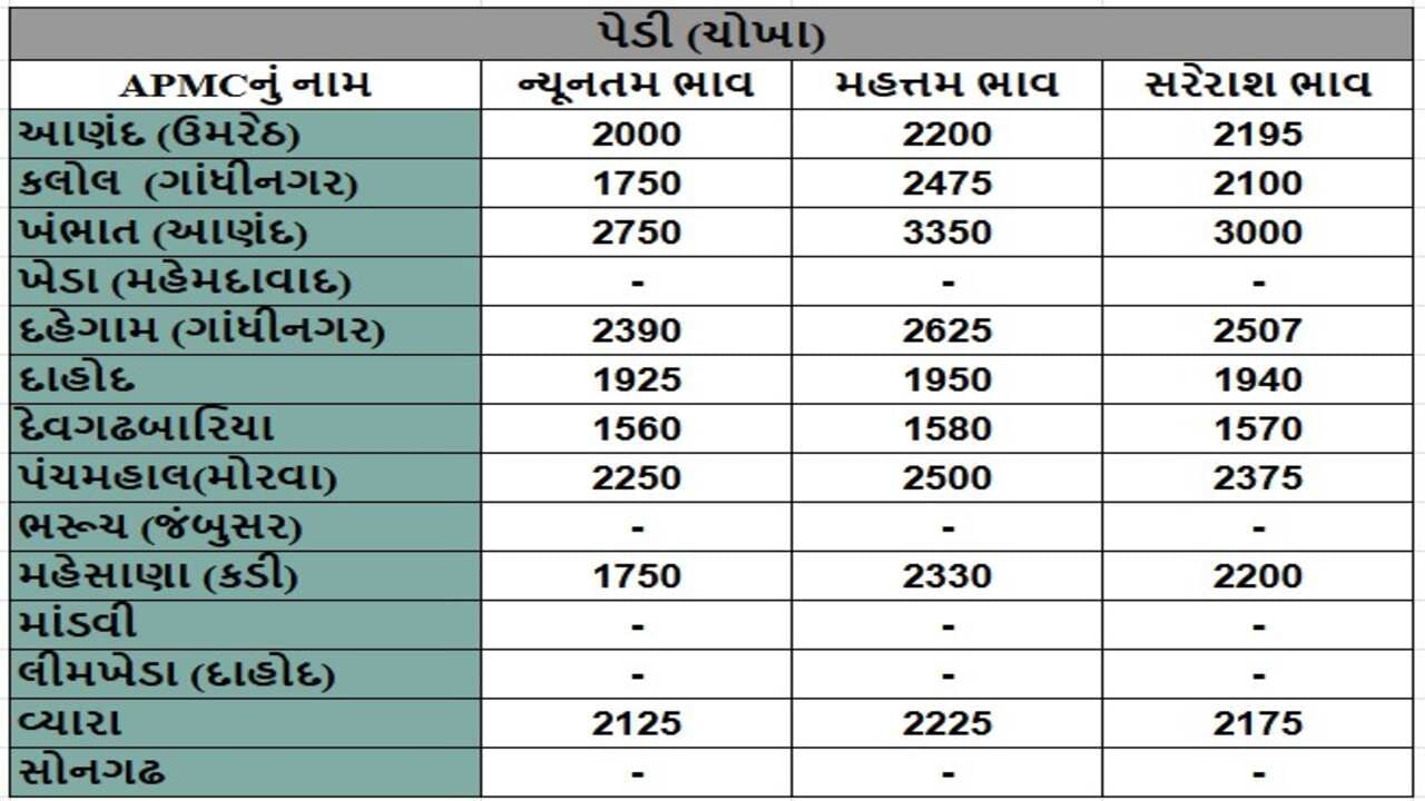 પેડી (ચોખા)ના તા.20-12-2024ના રોજ APMCના ભાવ રૂ.1560 થી 3350 રહ્યા.