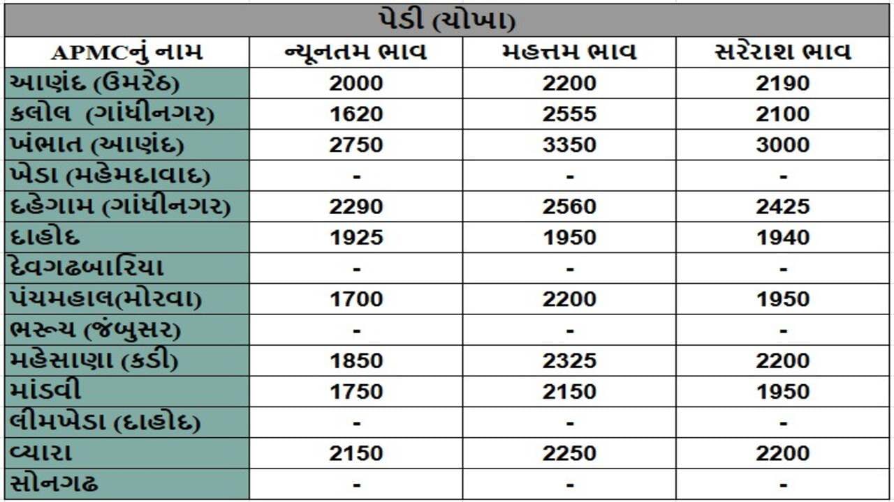 પેડી (ચોખા)ના તા.23-12-2024ના રોજ APMCના ભાવ રૂ.1620 થી 3350 રહ્યા.