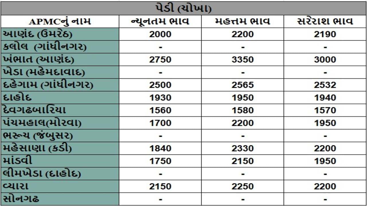 પેડી (ચોખા)ના તા.24-12-2024ના રોજ APMCના ભાવ રૂ.1560 થી 3350 રહ્યા.