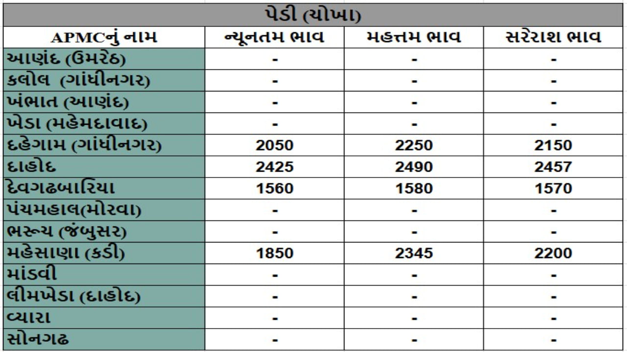 પેડી (ચોખા)ના તા.25-12-2024ના રોજ APMCના ભાવ રૂ.1560 થી 2490 રહ્યા.