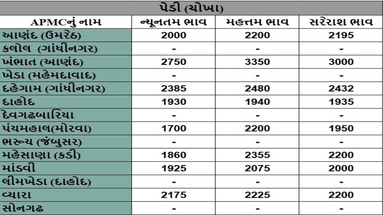 પેડી (ચોખા)ના તા.26-12-2024ના રોજ APMCના ભાવ રૂ.1700 થી 3350 રહ્યા.