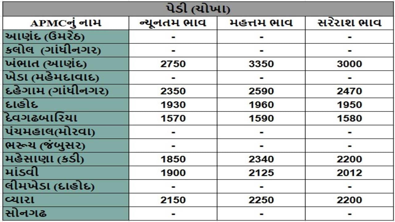 પેડી (ચોખા)ના તા.30-12-2024ના રોજ APMCના ભાવ રૂ.1570 થી 3350 રહ્યા.