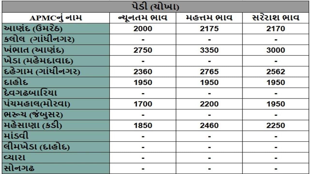 પેડી (ચોખા)ના તા.04-12-2024ના રોજ APMCના ભાવ રૂ.1700 થી 3350 રહ્યા.