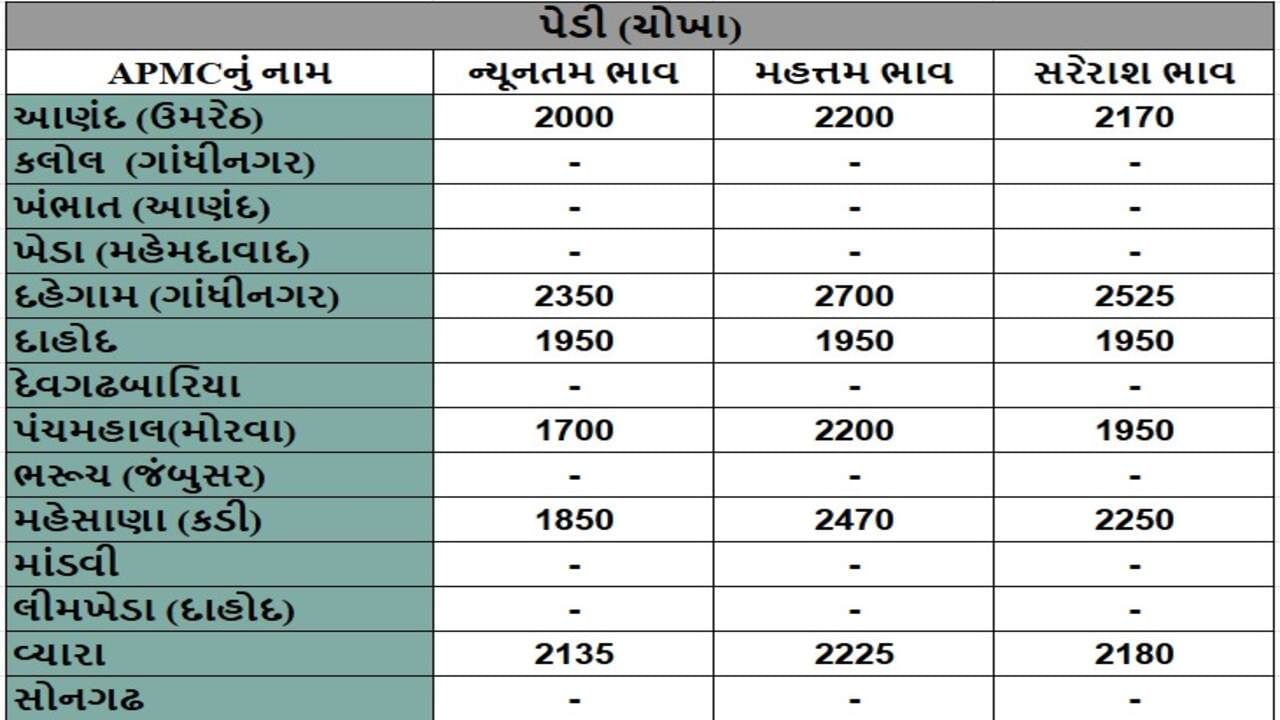 પેડી (ચોખા)ના તા.05-12-2024ના રોજ APMCના ભાવ રૂ.1700 થી 2700 રહ્યા.