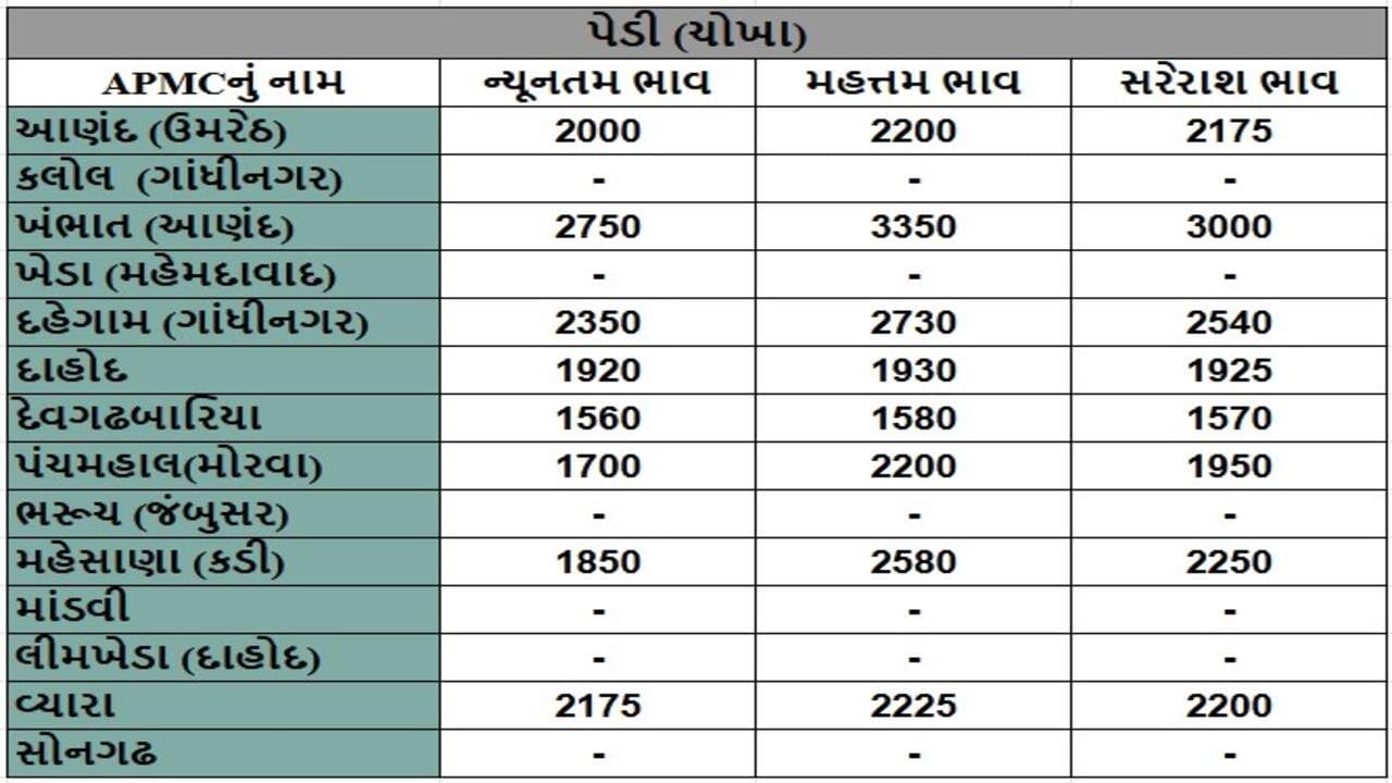 પેડી (ચોખા)ના તા.09-12-2024ના રોજ APMCના ભાવ રૂ.1560 થી 3350 રહ્યા.