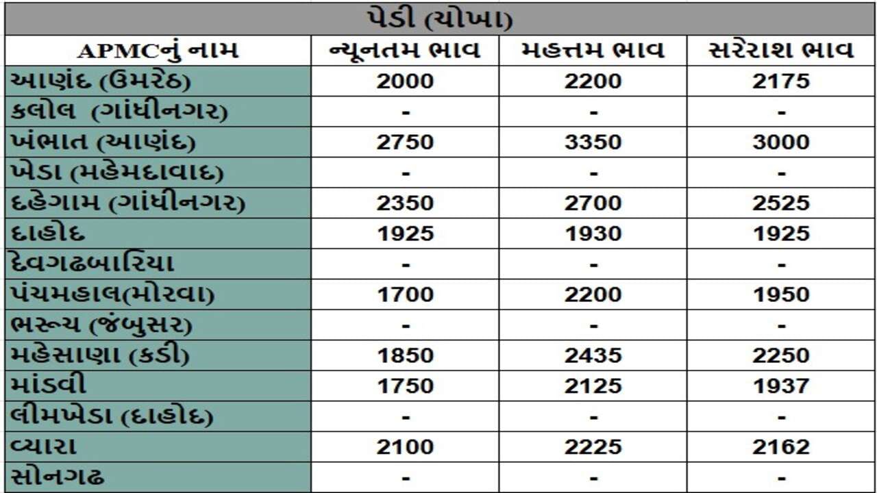પેડી (ચોખા)ના તા.10-12-2024ના રોજ APMCના ભાવ રૂ.1750 થી 3350 રહ્યા.