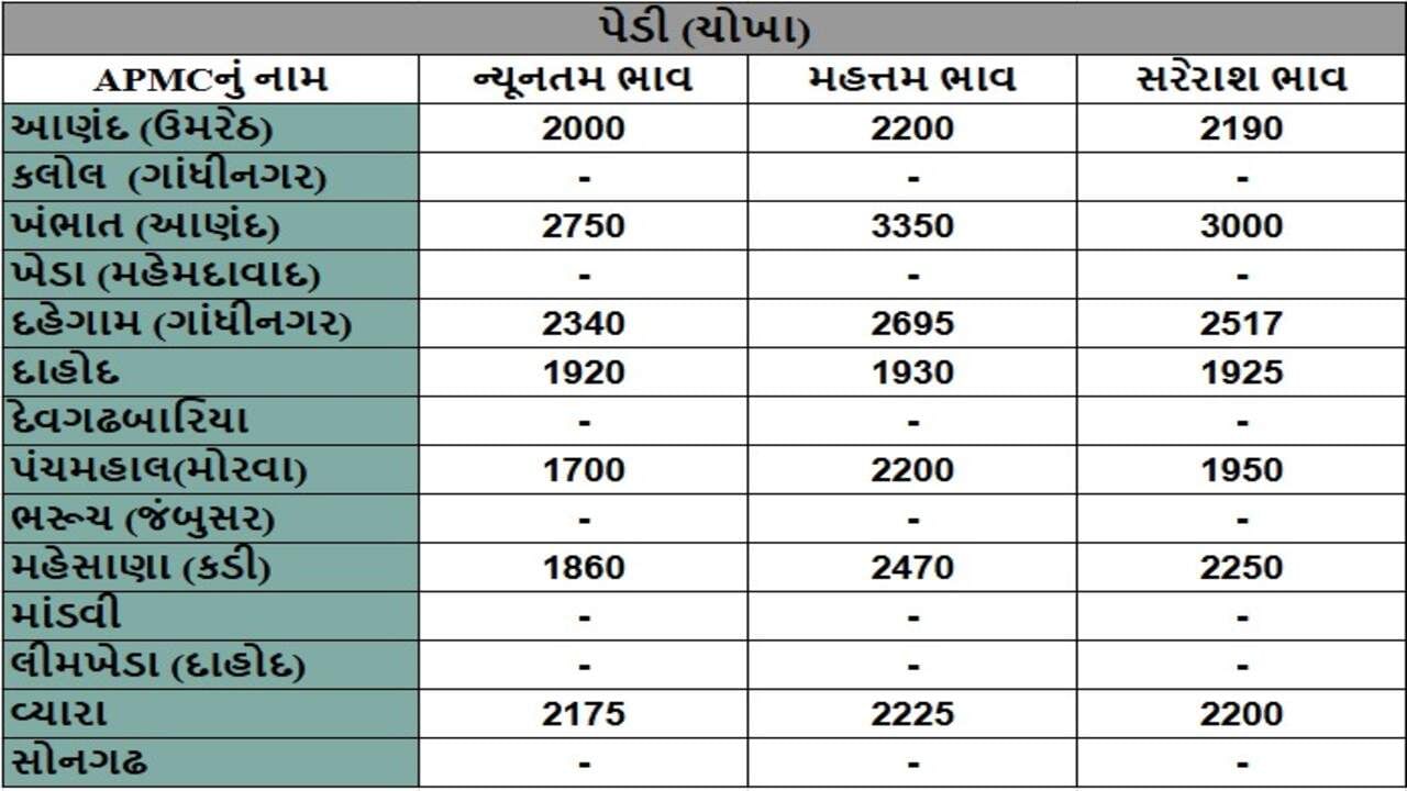 પેડી (ચોખા)ના તા.11-12-2024ના રોજ APMCના ભાવ રૂ.1700 થી 3350 રહ્યા.