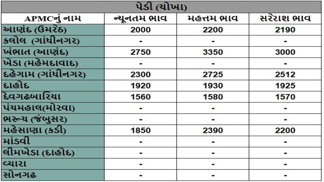 પેડી (ચોખા)ના તા.12-12-2024ના રોજ APMCના ભાવ રૂ.1560 થી 3350 રહ્યા.