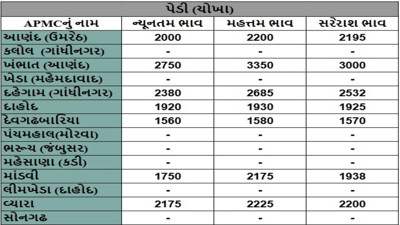 પેડી (ચોખા)ના તા.16-12-2024ના રોજ APMCના ભાવ રૂ.1560 થી 3350 રહ્યા.