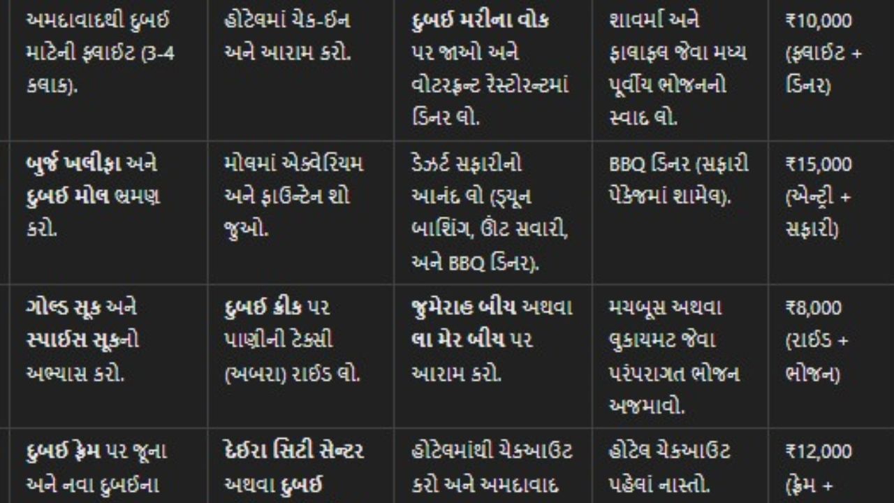 ત્રીજા દિવસે જૂના દુબઈ અને દરિયાકિનારાની મુલાકાત લો. સવારે: ગોલ્ડ સોક અને સ્પાઈસ સોકની મુલાકાત લો. દુબઈ ક્રીક પર અબ્રા (વોટર ટેક્સી) રાઈડ લો. બપોર: જુમેરાહ બીચ અથવા લા મેર બીચ પર જવુ. સાંજે: બુર્જ અલ આરબના દૃશ્ય સાથે સ્થાનિક રેસ્ટોરન્ટમાં રાત્રિભોજન કરો.