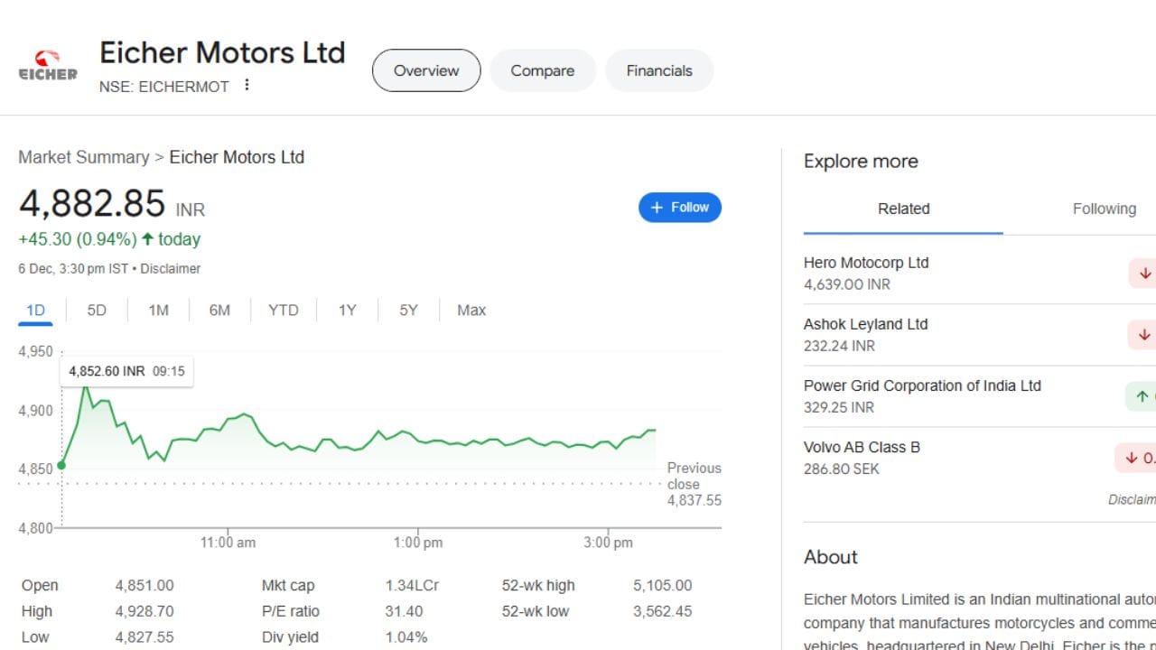 ઓટો કંપની આઈશર મોટર્સની રોયલ એનફિલ્ડની ડિમાન્ડ લગ્રનની સિઝન પહેલાની સરખામણીમાં વધુ જોવા મળી રહી છે અને પ્રમોશનલ એક્ટિવિટીઝમાં વધારો થવાને કારણે તમામ મોડલ્સની માંગ વધી છે. તેથી આઈશર મોટર્સનો શેર હાલમાં રૂપિયા 4882 પર ટ્રેડ થઈ રહ્યો છે.