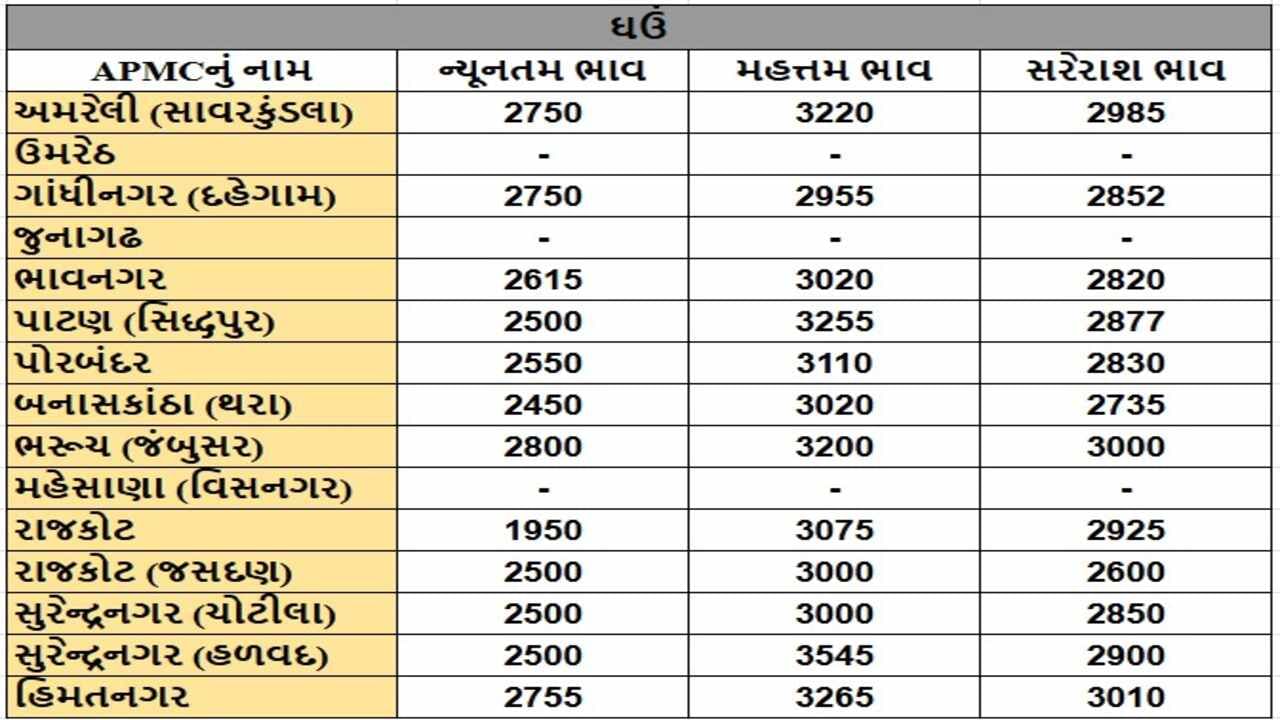 ઘઉંના તા.03-12-2024ના રોજ APMCના ભાવ રૂ.1950 થી 3545 રહ્યા.