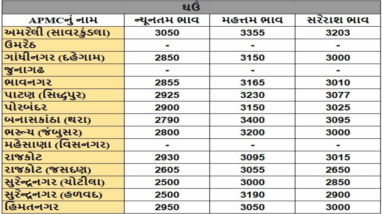 ઘઉંના તા.30-12-2024ના રોજ APMCના ભાવ રૂ.2500 થી 3400 રહ્યા.