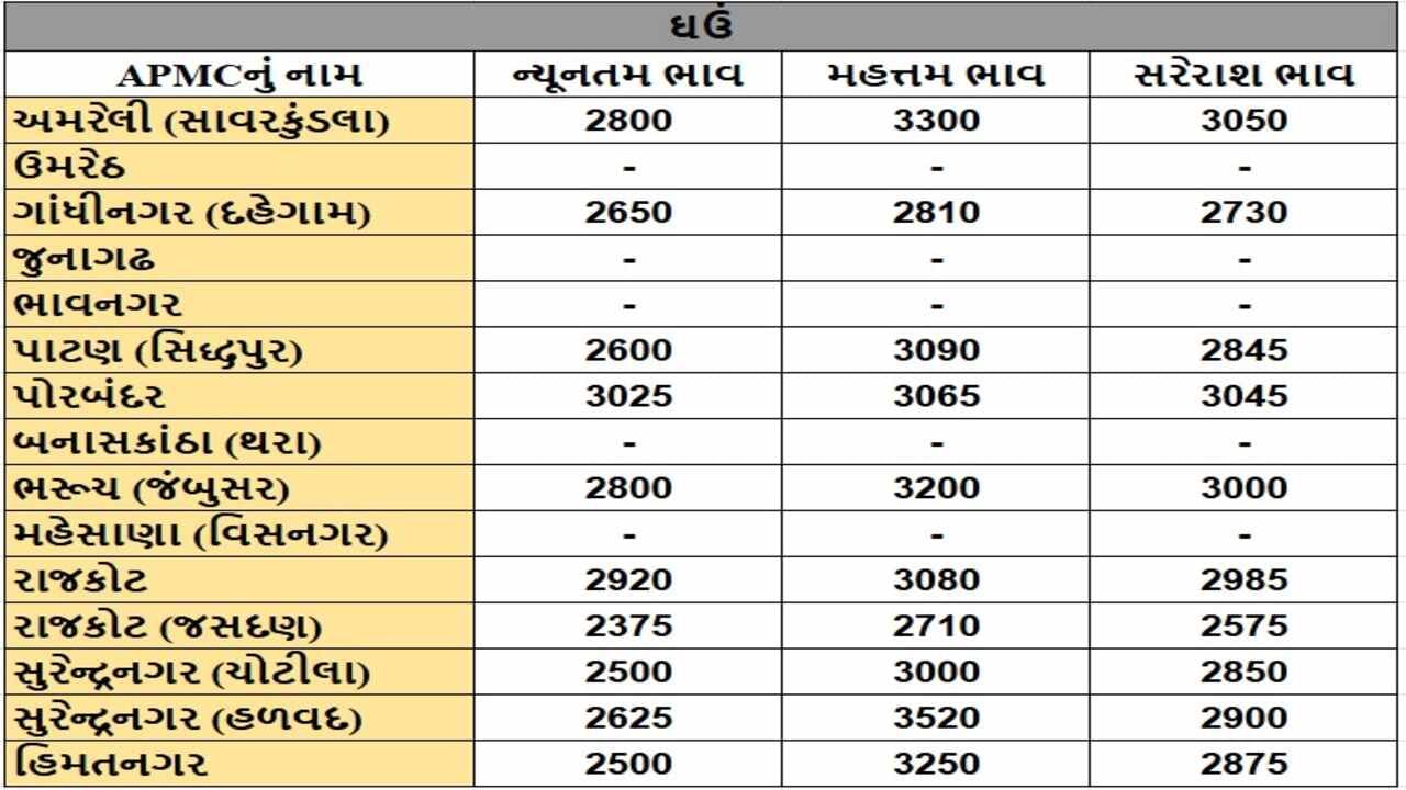 ઘઉંના તા.05-12-2024ના રોજ APMCના ભાવ રૂ.2375 થી 3520 રહ્યા.