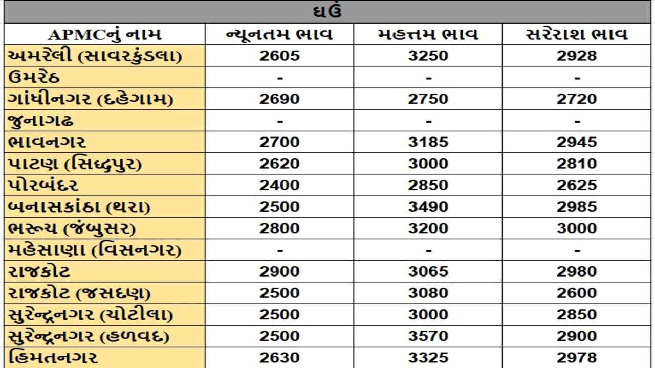 ઘઉંના તા.02-12-2024ના રોજ APMCના ભાવ રૂ.2400 થી 3570 રહ્યા.