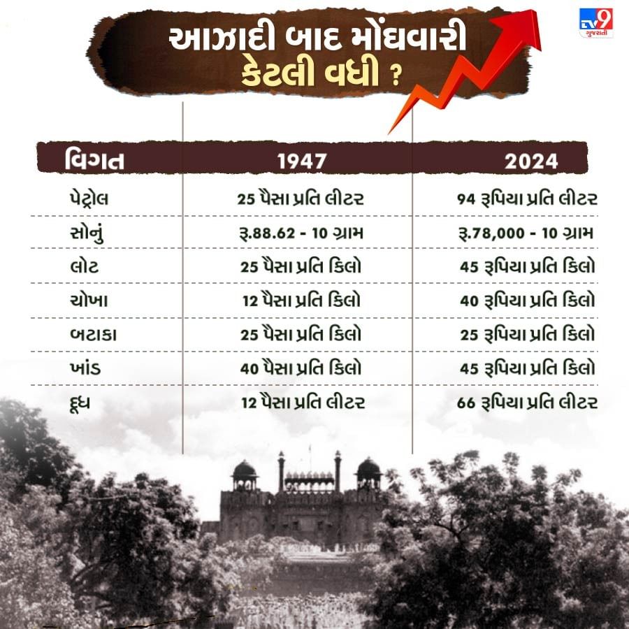 Price of Gold Petrol Rice And Milk In Year 1947