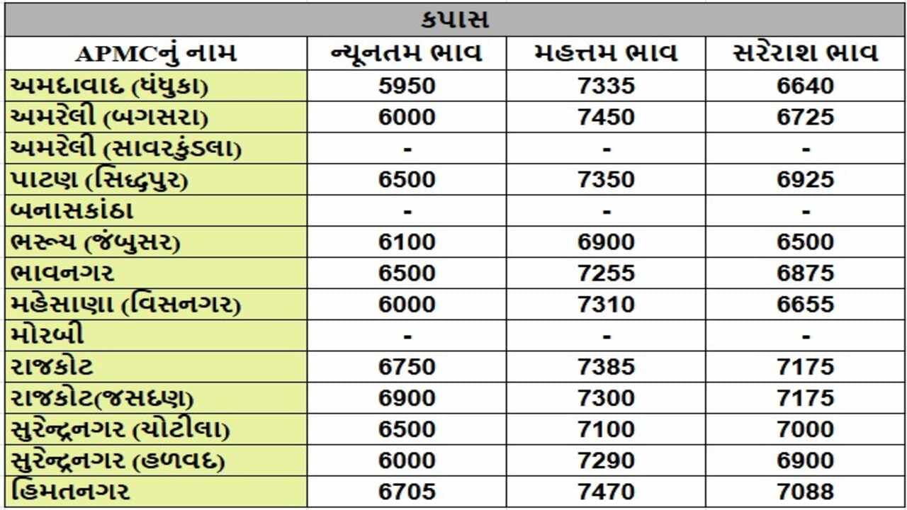 કપાસના તા.20-12-2024ના રોજ APMCના ભાવ રૂ.5950 થી 7470 રહ્યા.