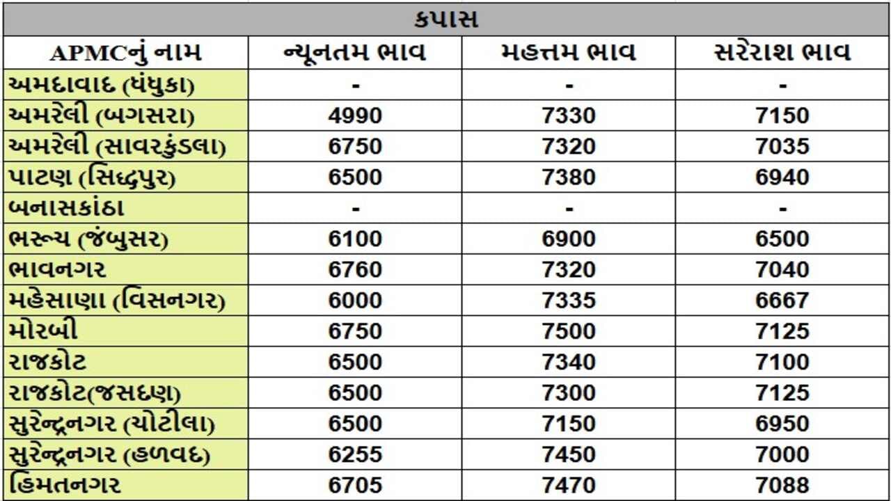 કપાસના તા.23-12-2024ના રોજ APMCના ભાવ રૂ.4990 થી 7500 રહ્યા.