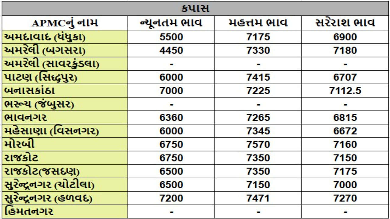 કપાસના તા.25-12-2024ના રોજ APMCના ભાવ રૂ.4450 થી 7570 રહ્યા.