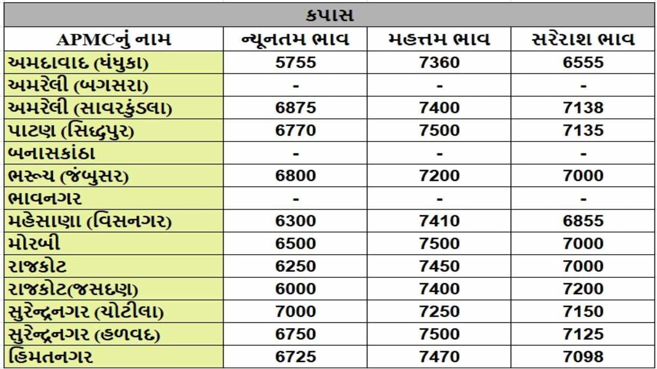 કપાસના તા.05-12-2024ના રોજ APMCના ભાવ રૂ.5755 થી 7500 રહ્યા.