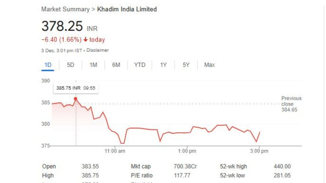 તમને જણાવી દઈએ કે, આ સમાચાર સામે આવ્યા બાદ શૂઝ વેચતી કે બનાવતી કેટલીક કંપનીના સ્ટોકમાં પણ ઘટાડો થઈ રહ્યો છે. જેમ કે ખાદીમ ઈન્ડિયા (Khadim India Limited)ના શેરના ભાવમાં 6.40 ઘટાડો થયો છે. જે 1.66 ટકા સમાન છે. ત્યારબાદ શેરનો ભાવ 378.25 રુપિયા પર પહોંચ્યો છે. BATAનો શેરનો ભાવ 6.25 રુપિયા ઘટયો છે.  જે 0.44 ટકાની સમાન છે. ઘટાડા બાદ શેરનો ભાવ 1,427.20 રુપિયા છે.આ આંકડા તારીખ 3 ડિસેમ્બરને 3 વાગ્યા સુધીના છે.