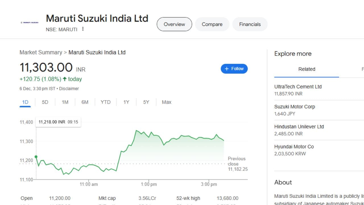 મારુતિ સુઝુકી ઈન્ડિયાની વાત કરીએ તો, ગયા નવેમ્બરની સરખામણીએ આ નવેમ્બરમાં કારના વેચાણમાં લગભગ 4 ટકાનો વધારો થયો છે. જેના કારણે તેના શેરમાં તેજી જોવા મળી રહી છે. કંપનીનો શેર હાલ 1 ટકાના વધારા સાથે રૂ.11,303 પર ટ્રેડ થઈ રહ્યો છે.