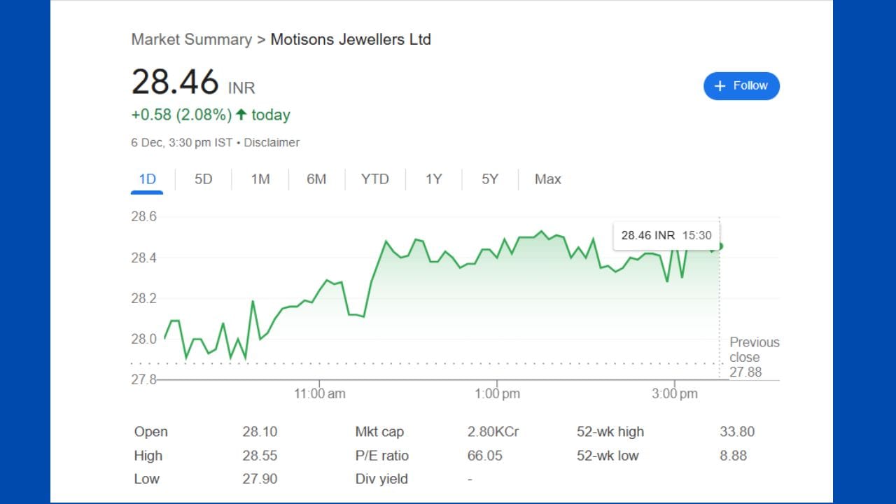 મોતીસન્સ જ્વેલર્સ શેર - છેલ્લા 6 મહિનામાં આ જ્વેલરી શેર 17 થી 28 રૂપિયાના સ્તરે પહોંચી ગયો છે.