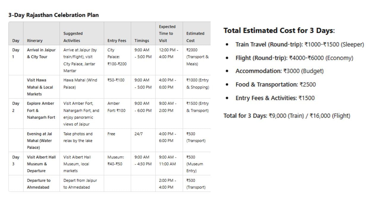 તમે અમદાવાદથી રાજસ્થાન ફરવા જવા માગતા હોવ તો તમે ફ્લાઈટ અને ટ્રેન અથવા તો બસ મારફતે પણ જઈ શકો છો. જયપુર પહોંચીને તમે જંતર મંતર મહેલ, હવા મહેલ અને સ્થાનિક બજારોની મુલાકાત લઈ શકો છો. જે સવારે 9 વાગ્યાથી સાંજે 5 વાગ્યા સુધી પ્રવાસીઓ માટે ખુલ્લુ રાખવામાં આવે છે. Day-2 અંબર ફોર્ટ અને નાહરગઢ કિલ્લાની પણ તમે મુલાકાત લઈ શકો છો. જે સવારે 9 થી સાંજે 6 વાગ્યા સુધી ખુલ્લો રહે છે. આ ઉપરાંત જલ મહેલને નિહાળી શકો છો. Day- 3 ત્રીજા દિવસે આલ્બર્ટ હોલ મ્યુઝિયમ અને પ્રસ્થાનની મુલાકાત લો. ત્યારબાદ તમે અમદાવાદ જવા પ્રસ્થાન થઈ શકો છો.