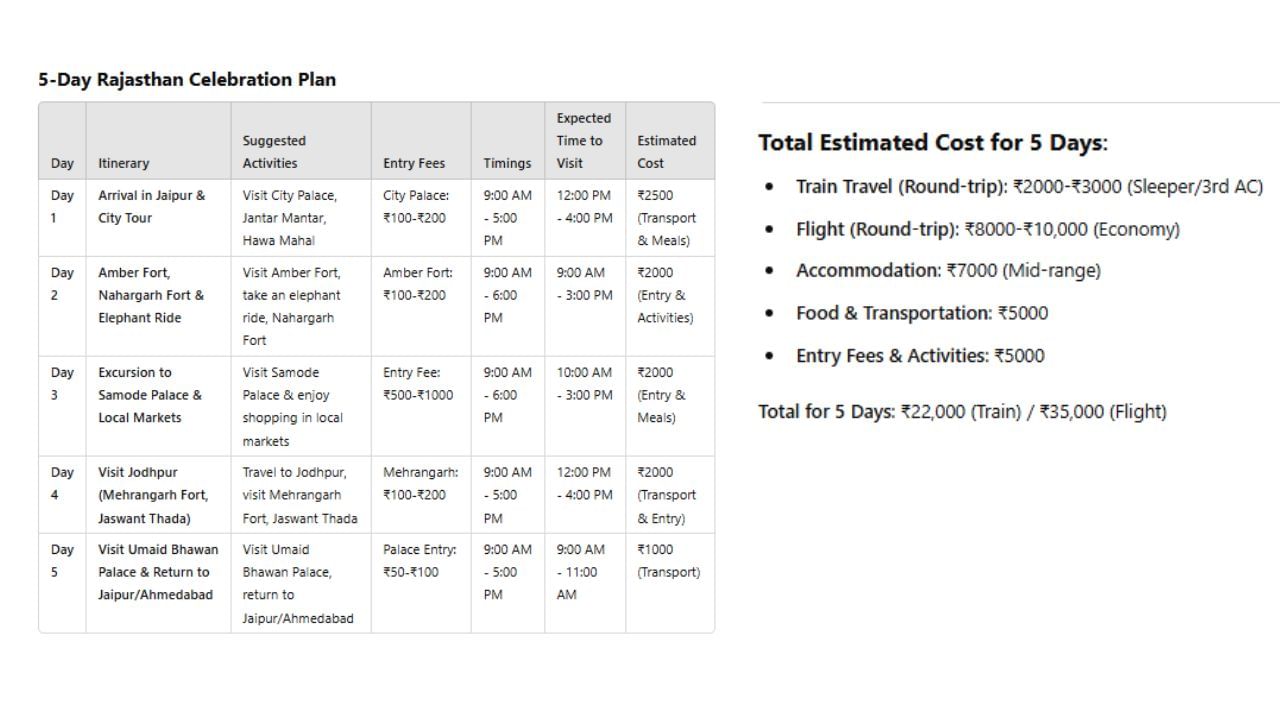 જયપુર પહોંચીને તમે સિટી પેલેસ,જંતર મંતર મહેલ, હવા મહેલ અને સ્થાનિક બજારોની મુલાકાત લઈ શકો છો. જે સવારે 9 વાગ્યાથી સાંજે 5 વાગ્યા સુધી પ્રવાસીઓ માટે ખુલ્લુ રાખવામાં આવે છે. Day-2 અંબર ફોર્ટ અને નાહરગઢ કિલ્લાની પણ તમે મુલાકાત લઈ શકો છો. જે સવારે 9 થી સાંજે 6 વાગ્યા સુધી ખુલ્લો રહે છે. Day-3 ત્રીજા દિવસે સમોદે પેલેસ અને સ્થાનિક બજરની મુલાકાત લઈ શકે છે. Day-4 ચોથા દિવસે જોધપુરના મેહરાનગઢ કિલ્લો, જસવંત થાડાની મુલાકાત લઈ શકો છો. Day-5 ઉમેદ ભવન પેલેસની મુલાકાત લો અને જયપુરથી તમે અમદાવાદ પરત ફરી શકો છો.