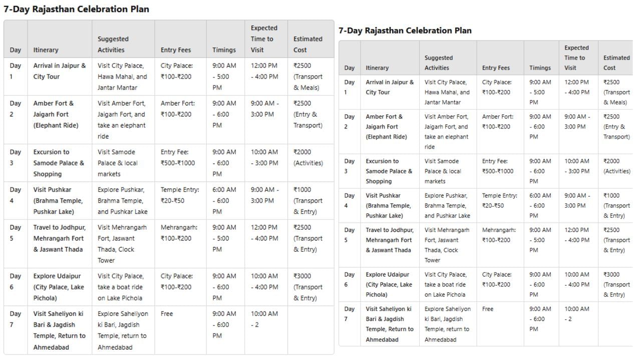 રાજસ્થાનના જયપુરમાં પહોંચી તમે સિટી પેલેસ,જંતર મંતર મહેલ, હવા મહેલ અને સ્થાનિક બજારોની મુલાકાત લઈ શકો છો. જે સવારે 9 વાગ્યાથી સાંજે 5 વાગ્યા સુધી પ્રવાસીઓ માટે ખુલ્લુ રાખવામાં આવે છે. Day-2 અંબર ફોર્ટ અને જયગઢ કિલ્લાની પણ તમે મુલાકાત લઈ શકો છો. જે સવારે 9 થી સાંજે 6 વાગ્યા સુધી ખુલ્લો રહે છે. Day-3 ત્રીજા દિવસે સમોદે પેલેસ અને સ્થાનિક બજરની મુલાકાત લઈ શકે છે. Day-4 ચોથા દિવસે તમે પુષ્કરની મુલાકાત લઈ શકો છો. જ્યાં તમે બ્રહ્મા મંદિર, પુષ્કર તળાવની મુલાકાત લઈ શકો છો. Day-5 જોધપુર, મેહરાનગઢ કિલ્લો અને ક્લોક ટાવર, જસવંત થાડાની મુલાકાત લઈ શકો છો. Day-6 છઠ્ઠા દિવસે ઉદયપુરની મુલાકાત લઈ શકો છો. Day-7 સાતમાં દિવસે તમે સહેલિયોં કી બારી અને જગદીશ મંદિરની મુલાકાત લઈને તમે અમદાવાદ પરત ફરી શકો છો.