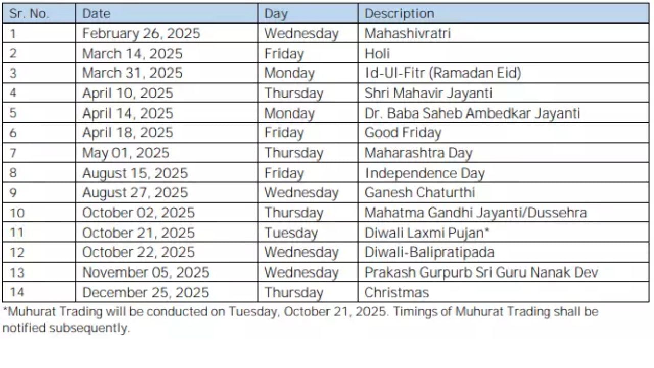 વર્ષ 2025માં શેર માર્કેટ સૌપ્રથમ 26 ફેબ્રુઆરી, 2025ના રોજ શિવરાત્રી હોવાથી બંધ રહેશે, તો વર્ષના અંતે 25 ડિસેમ્બરના રોજ ક્રિસમસ નિમિત્તે માર્કેટ બંધ રહેશે. આ રીતે કુલ 14 દિવસ માર્કેટ બંધ રહેશે.