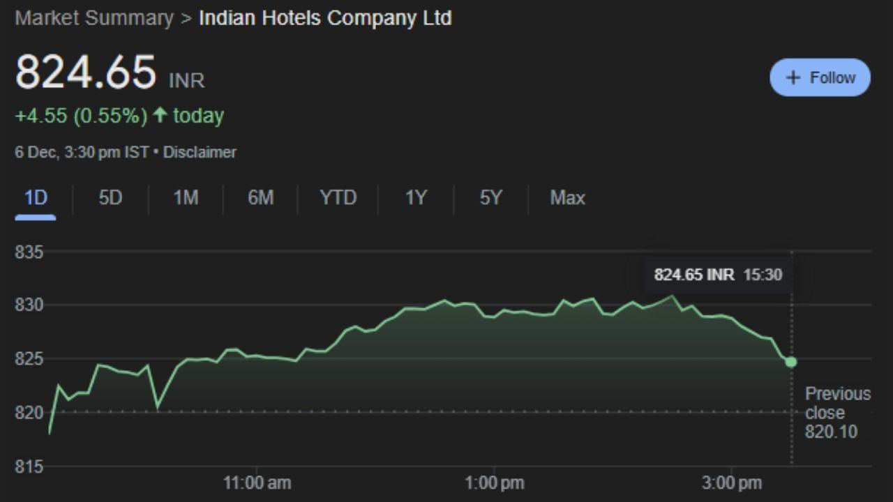 Indian Hotels Co : ઇન્ડિયન હોટેલ્સ કંપની લિમિટેડ એ એક ભારતીય હોસ્પિટાલિટી કંપની છે જે હોટેલ્સ, રિસોર્ટ્સ, જંગલ સફારી, મહેલો, સ્પા અને ઇન-ફ્લાઇટ કેટરિંગ સેવાઓના પોર્ટફોલિયોનું સંચાલન કરે છે. આ કંપની ભારતના ટાટા ગ્રુપનો એક ભાગ છે. આ કંપની ના શેર શુક્રવારે 824.65 પર બંધ થયા હતા. 