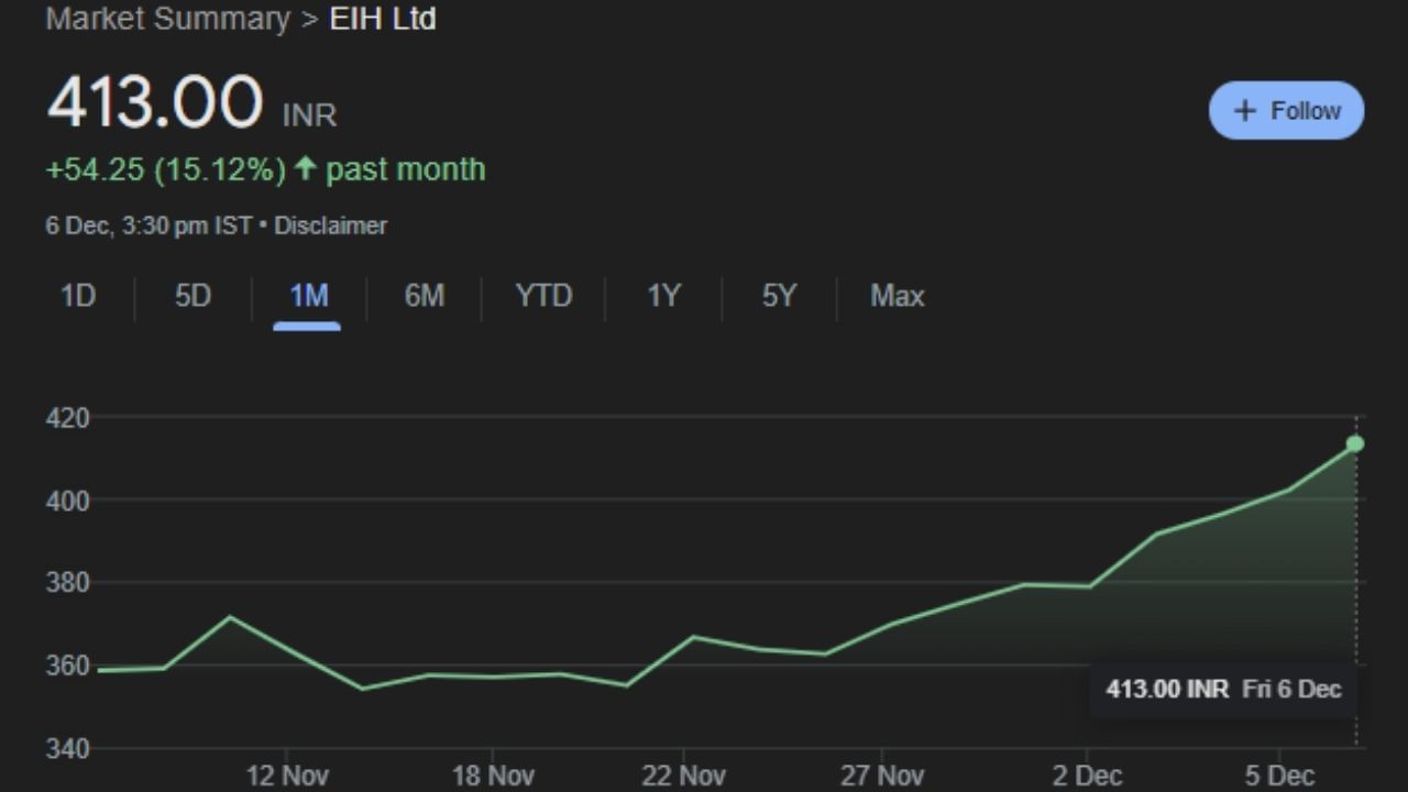 EIH Ltd : આ કંપની મુખ્યત્વે લક્ઝરી ઓબેરોય, ટ્રાઇડેન્ટ અને મેઇડન્સ બ્રાન્ડ્સ હેઠળ પ્રીમિયમ લક્ઝરી હોટેલ્સ અને ક્રુઝર્સની માલિકી અને સંચાલનમાં વ્યસ્ત છે. કંપની ફ્લાઇટ કેટરિંગ, એરપોર્ટ રેસ્ટોરન્ટ્સ, પ્રોજેક્ટ મેનેજમેન્ટ અને કોર્પોરેટ એર ચાર્ટર્સમાં પણ વ્યસ્ત છે. આ કંપનીનો શેર એક મહિનામાં 2.67% વધ્યો છે. શુક્રવારે આ શેર 413.00 પર બંધ થયો છે. 