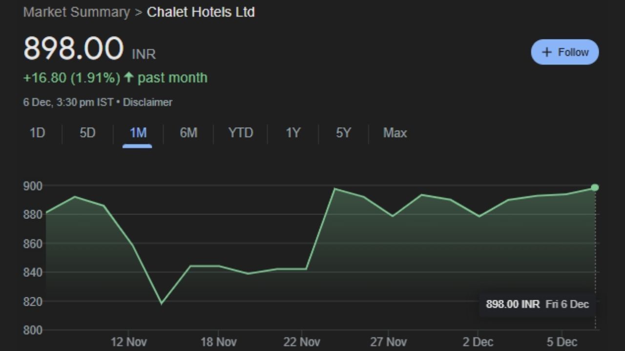 Chalet Hotels Ltd : શેલ હોટેલ્સ હોસ્પિટાલિટી (હોટેલ્સ), વ્યાપારી અને છૂટક કામગીરી અને રિયલ એસ્ટેટ વિકાસના વ્યવસાયમાં રોકાયેલ છે. આ કંપનીનો શેર શુક્રવારે 898.00 પર બંધ થયો હતો. છેલ્લા 1 મહિનામાં આ શેર 1.91% વધ્યો છે. 