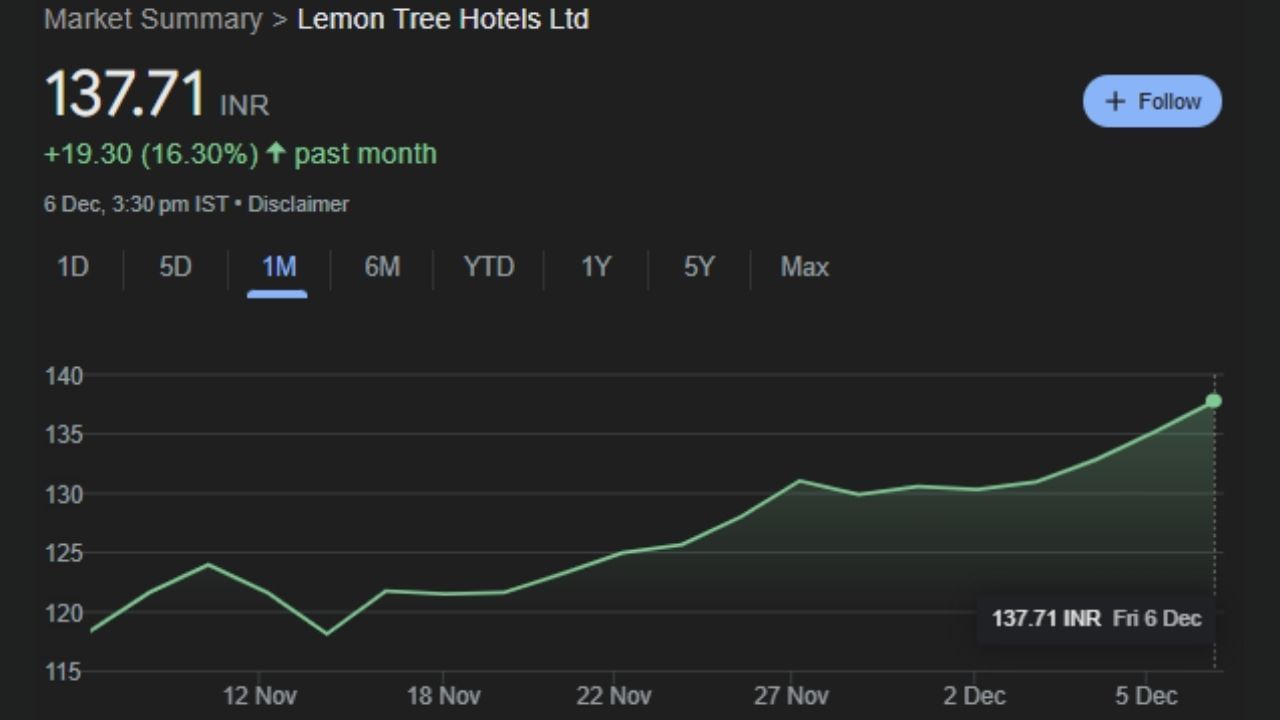 Lemon Tree Hotels Ltd : લેમન ટ્રી હોટેલ્સ એ ભારતીય હોટેલ ચેઈન છે. તે સમગ્ર ભારતમાં 64 શહેરોમાં કુલ 9700 રૂમ ધરાવતી 100 હોટેલની માલિકી ધરાવે છે અને તેનું સંચાલન કરે છે. હોરવાથના અહેવાલ મુજબ, લેમન ટ્રી હોટેલ્સ એ 30 જૂન 2017 સુધીમાં મધ્યમ કિંમતની હોટેલ સેક્ટરમાં ભારતની સૌથી મોટી હોટેલ ચેઇન છે. આનો શેર શુક્રવારે 137.71 પર બંધ થયો હતો. છેલ્લા એક મહિનામાં આ શેર 16 ટકા વધ્યો છે. 