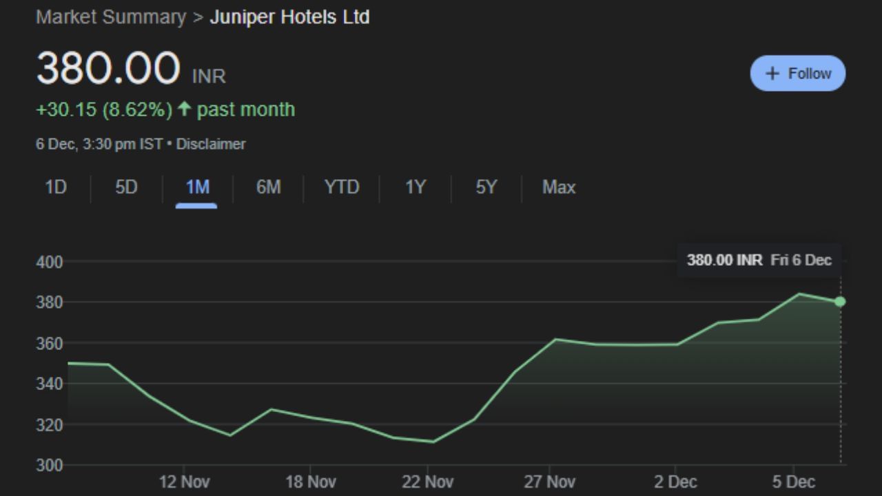 Juniper Hotels Ltd : સપ્ટેમ્બર 1985માં સ્થાપિત, જુનિપર હોટેલ્સ લિમિટેડ એક લક્ઝરી હોટેલ ડેવલપમેન્ટ અને માલિકી કંપની છે. કંપનીના પોર્ટફોલિયોમાં ભારતમાં વ્યૂહાત્મક સ્થળોએ 1836 કી (245 સર્વિસ એપાર્ટમેન્ટ સહિત) સાથે સાત હોટલનો સમાવેશ થાય છે. આ કંપનીનો શેર શુક્રવારે 380.00 પર બંધ થયો હતો.  છેલ એક મહિનામાં આ શેર 8.62% વધ્યો છે. 